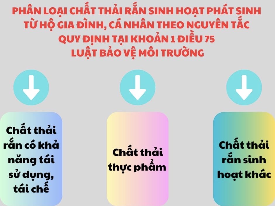 Truyền thông, phổ biến kiến thức, tuyên truyền pháp luật về bảo vệ môi trường trong công tác phân loại chất thải rắn sinh hoạt